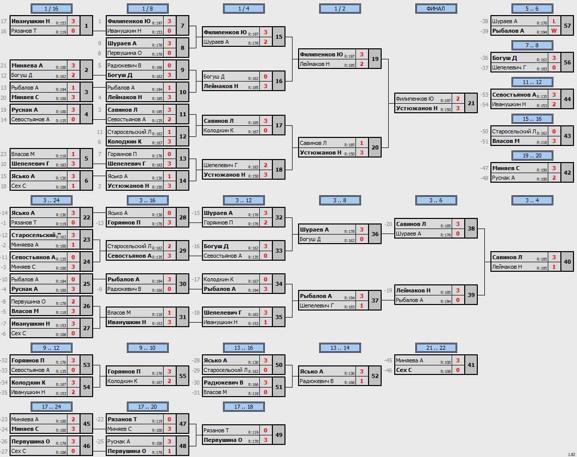результаты турнира Макс-200 