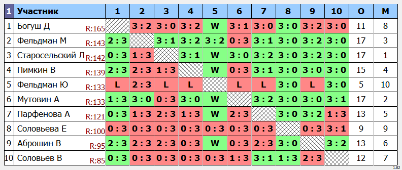 результаты турнира Макс-150 