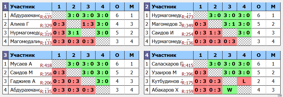 результаты турнира Еженедельный рейтинговый турнир