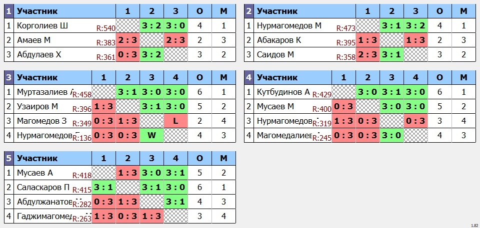 результаты турнира Еженедельный рейтинговый турнир 