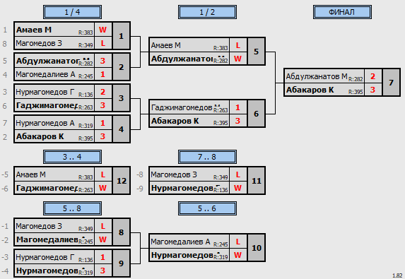 результаты турнира Еженедельный рейтинговый турнир 