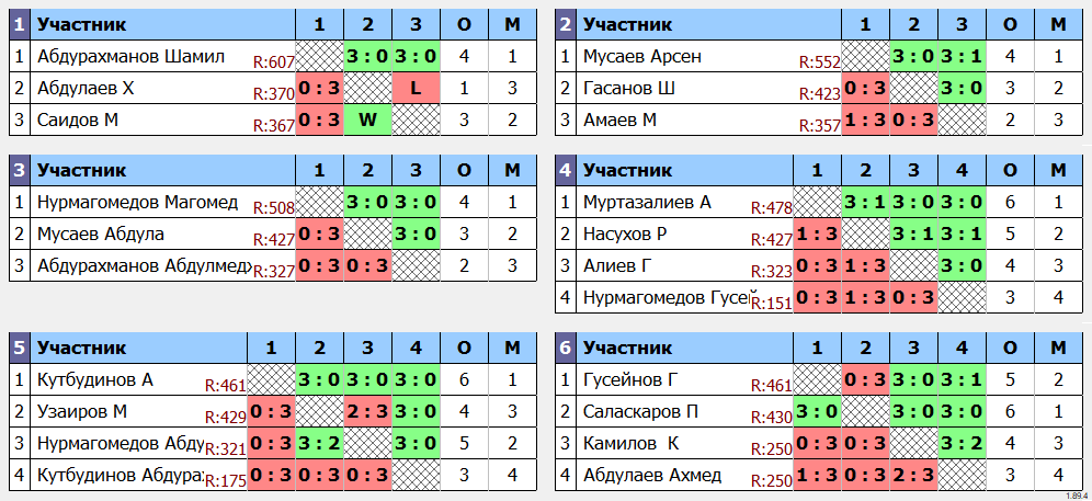 результаты турнира Еженедельный рейтинговый турнир