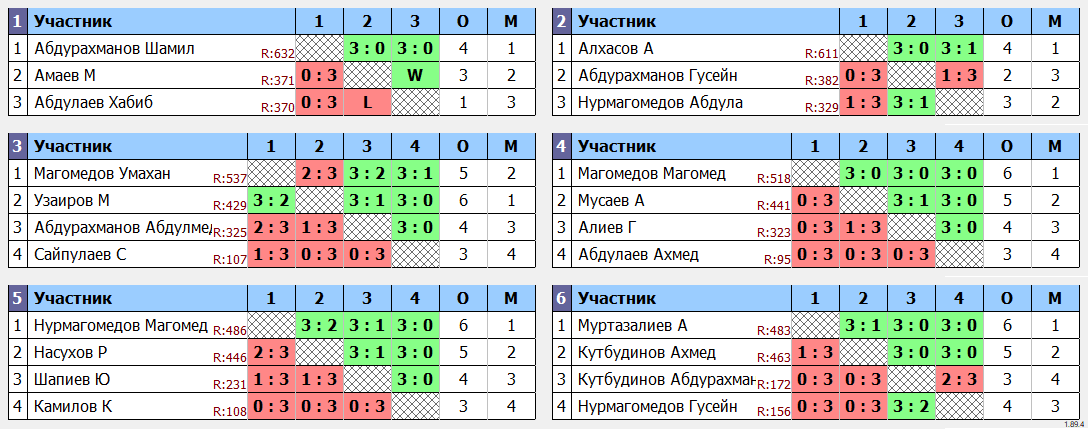 результаты турнира Еженедельный рейтинговый турнир