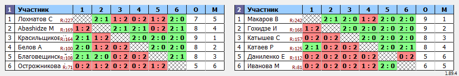 результаты турнира Батуми Макс 1200