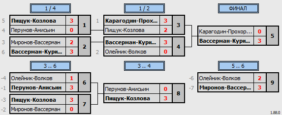 результаты турнира Newton Arena CUP