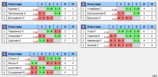 результаты турнира Макс-400 в ТТL-Савеловская 