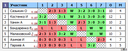 результаты турнира Макс-250 в ТТL-Савеловская 