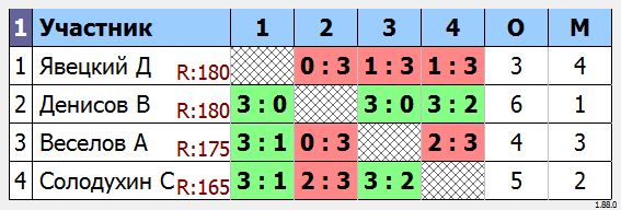 результаты турнира МАКС-185 