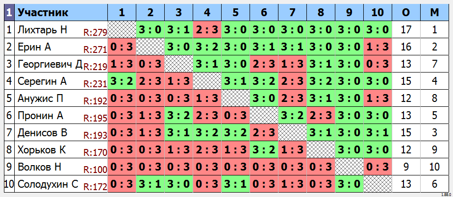 результаты турнира МАКС-275 
