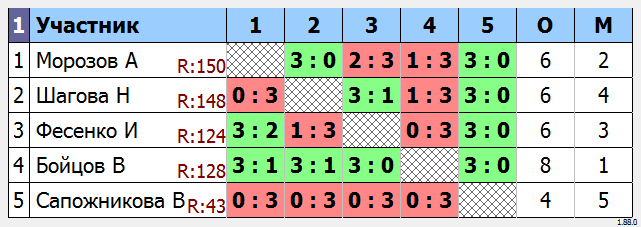 результаты турнира МАКС-185 