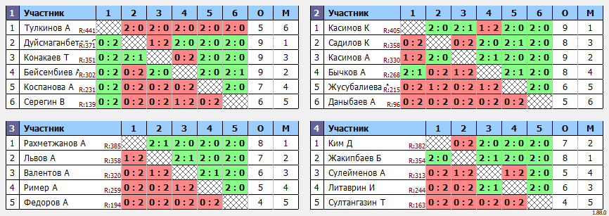 результаты турнира ATP400 