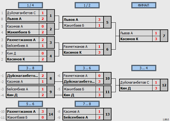 результаты турнира ATP400 