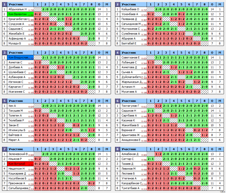 результаты турнира Ping Pong Paradise