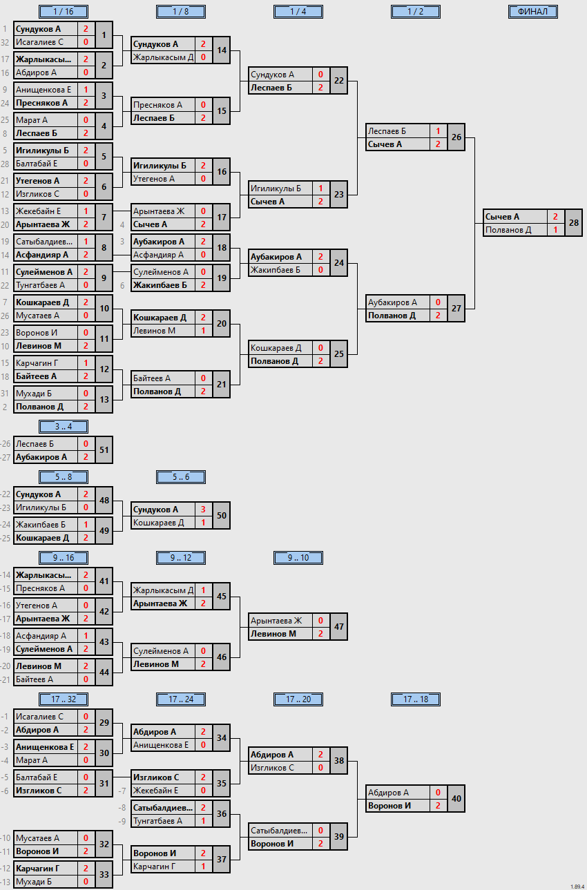 результаты турнира Ping Pong Paradise