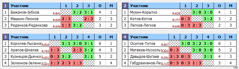 результаты турнира Парный. Макс 850