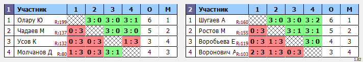 результаты турнира Новички