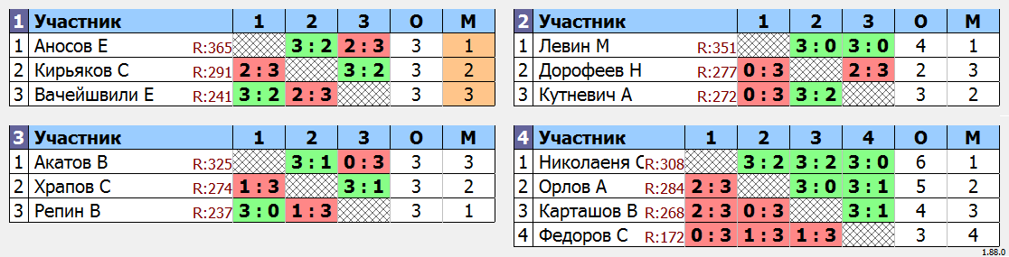 результаты турнира Турнир MAX 365