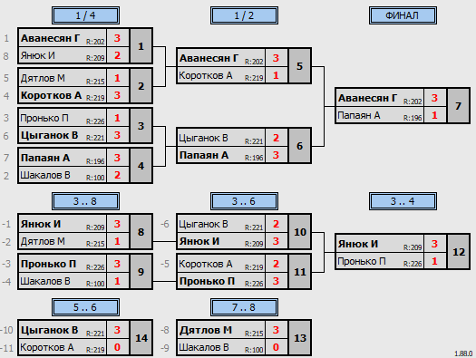 результаты турнира макс 230