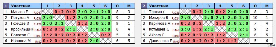 результаты турнира Батуми Макс 1300