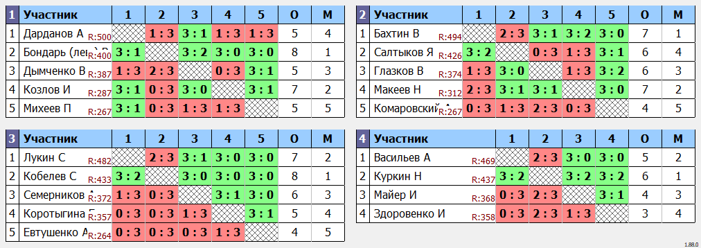 результаты турнира Макс 500