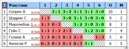 результаты турнира Пулька