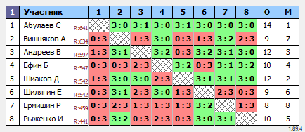 результаты турнира 