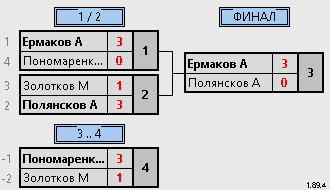 результаты турнира Всероссийский осенний корпоративный фестиваль. Мужчины до 35 лет