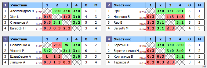 результаты турнира Master's Cup