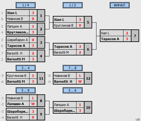 результаты турнира Master's Cup