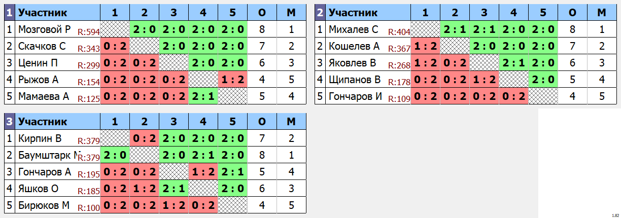 результаты турнира Котовская лига