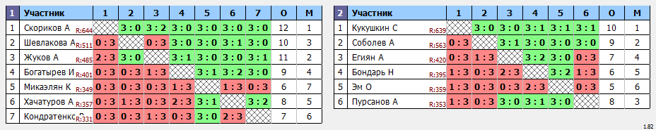 результаты турнира Открытый турнир