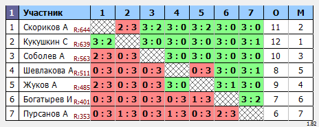 результаты турнира Открытый турнир