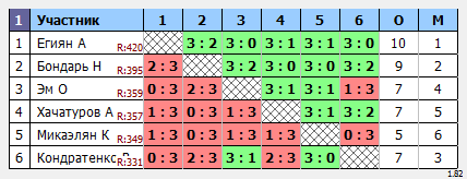 результаты турнира Открытый турнир