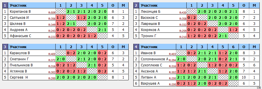 результаты турнира Открытие сезона. Ветераны