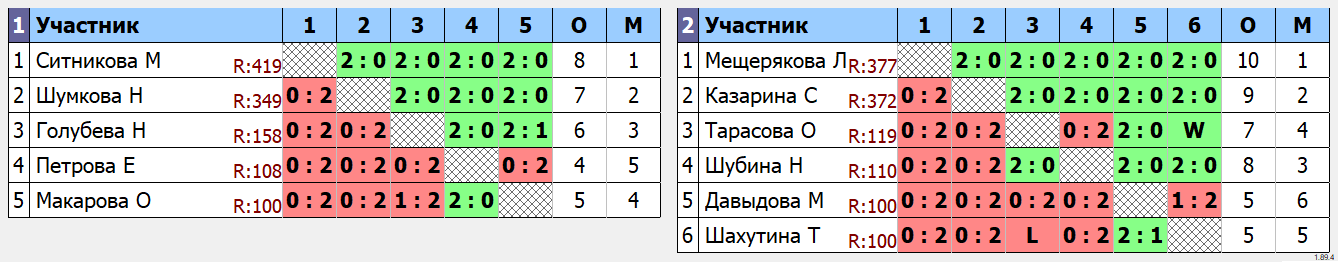 результаты турнира Всероссийский осенний корпоративный фестиваль. Женщины 35-45 лет