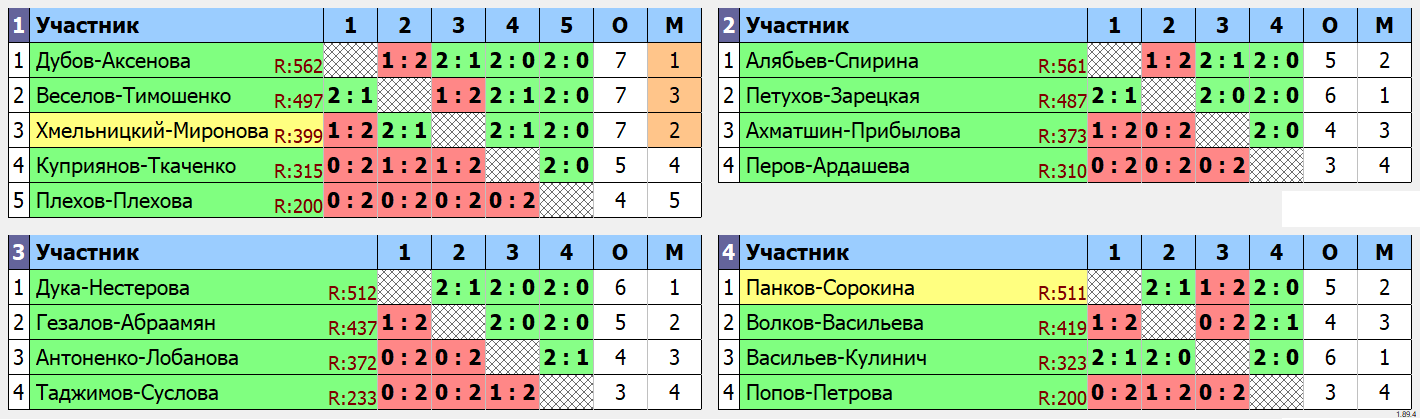 результаты турнира Парный микст