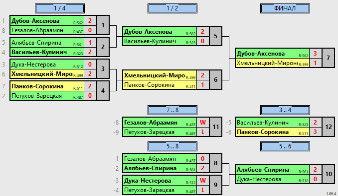 результаты турнира Парный микст