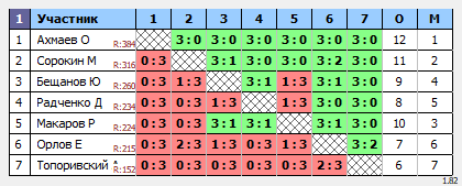 результаты турнира Социальный
