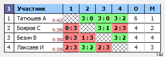 результаты турнира Открытый турнир