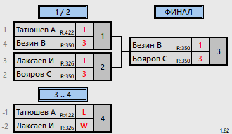 результаты турнира Открытый турнир