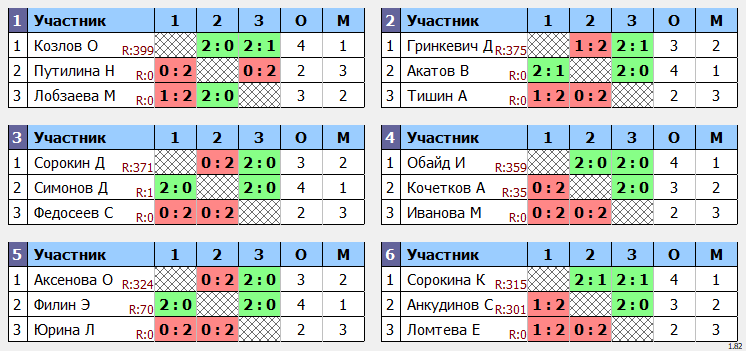 результаты турнира Пинг-понг SpinPlaza Cup