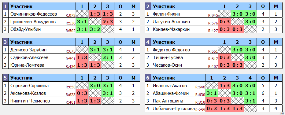 результаты турнира Форовый парный турнир 