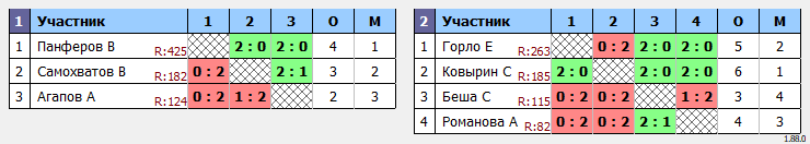 результаты турнира Турнир Вторника