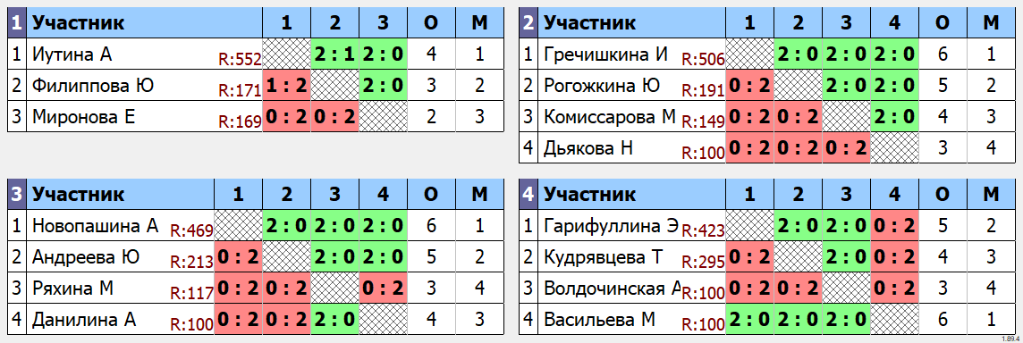 результаты турнира Всероссийский осенний корпоративный фестиваль. Женщины до 35 лет