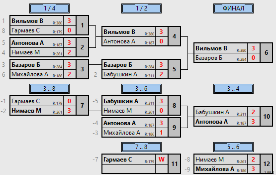 результаты турнира 🏓ФСК-рттф