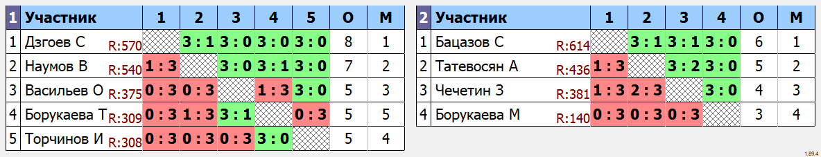 результаты турнира Сентябрь 2024