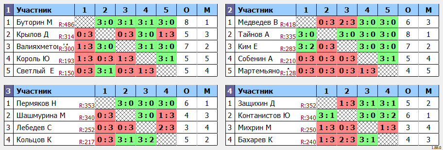 результаты турнира Клубный турнир