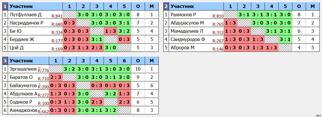 результаты турнира еженедельный