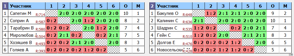 результаты турнира Пулька