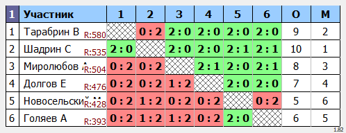 результаты турнира Пулька